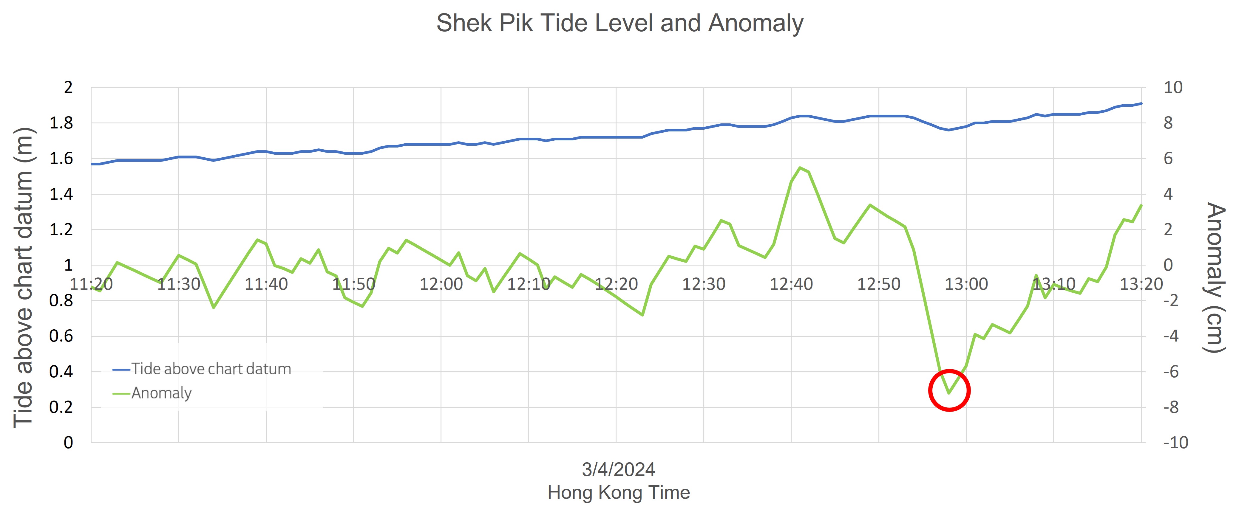 Time series of sea level data and anomaly at Shek Pik tide station on 3 April 2024