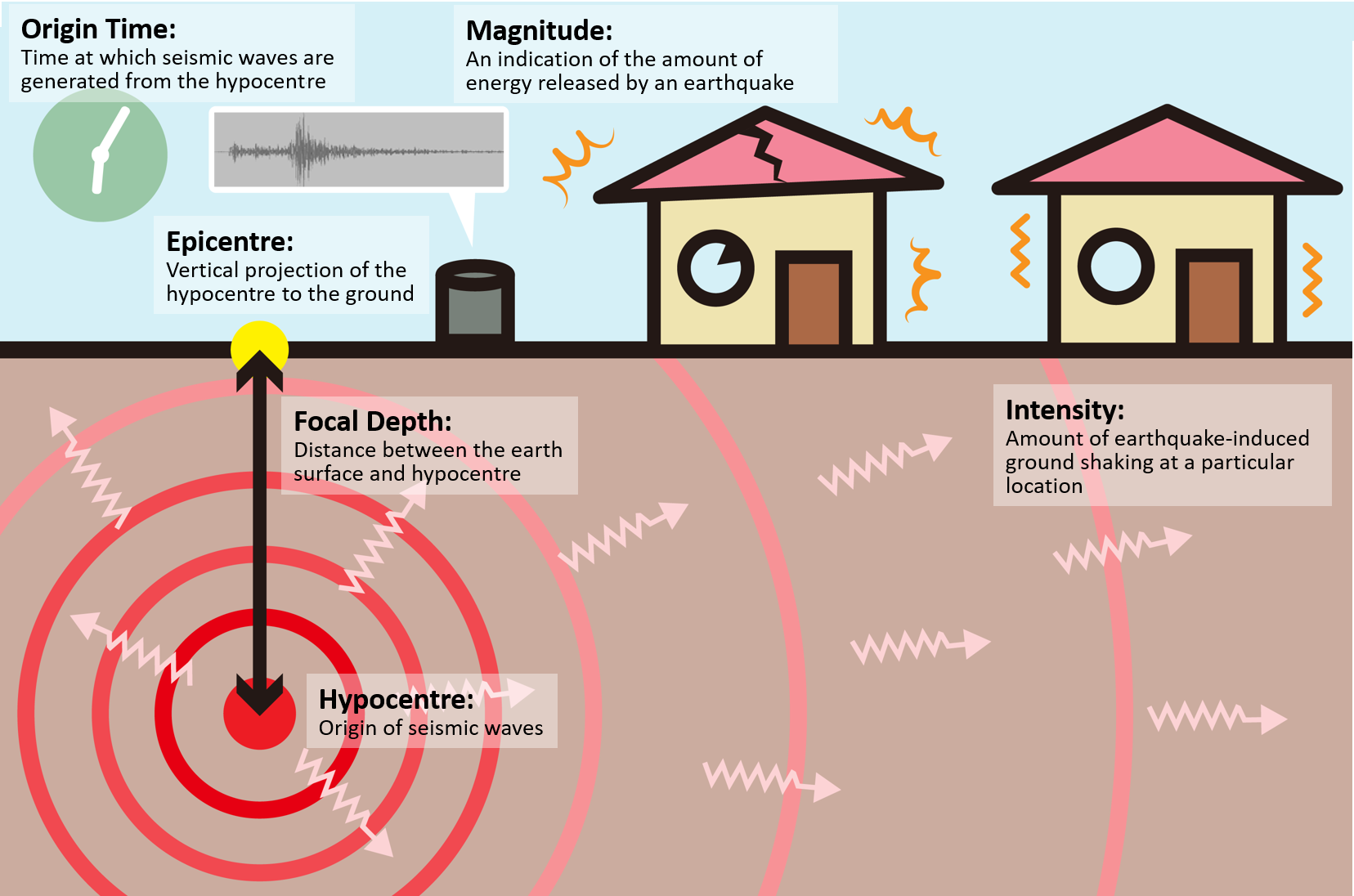 Key earthquake parameters