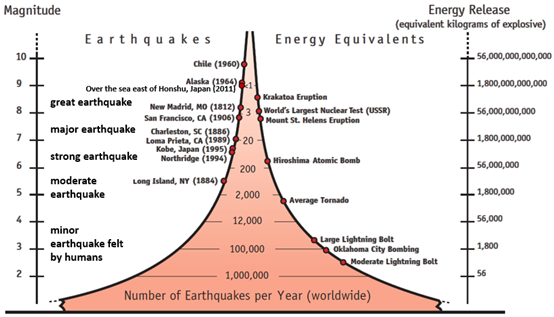 Comparison of earthquake magnitudes, energy release, and other natural/human-made events, alongside the average annual global occurrence of earthquakes by magnitude