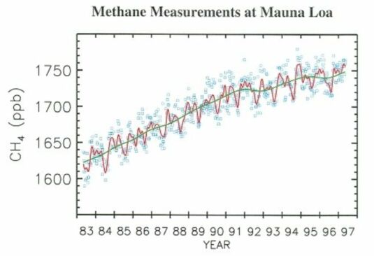 Curve of the atmospheric CH4 mixing ratios