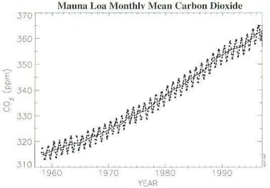 Curves of the atmospheric CO2 monthly mean mixing ratios