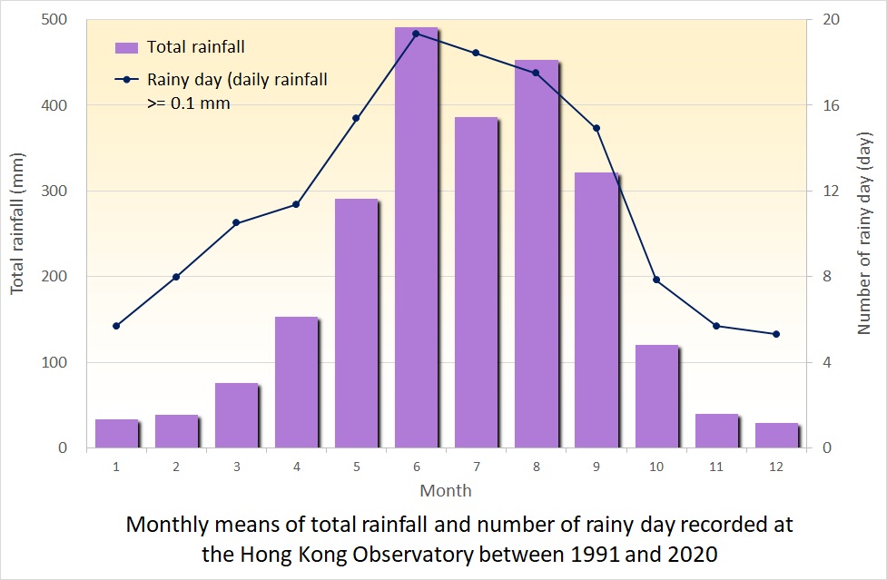 Monthly rainfall and the number of days with 0.1mm or more rainfall at the HKO between 1991 and 2020