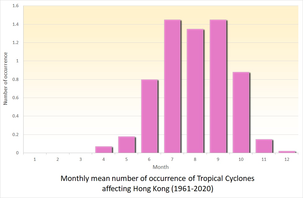 Monthly mean number of occurrence of Tropical Cyclones affecting Hong Kong (1961-2020)