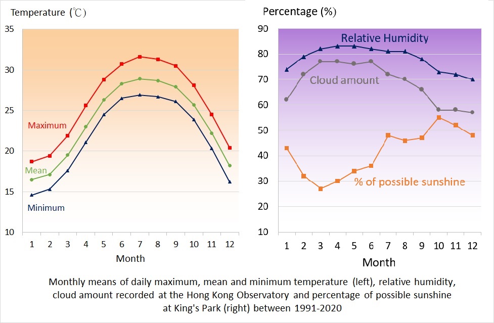 Hong Kong Climate Chart