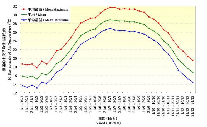 Figure 1. 10-Day normals of Air Temperature and Rainfall recorded at the Hong Kong Observatory (1961-1990)