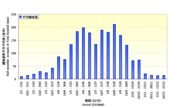 Figure 2. Half-monthly normals of Rainfall recorded at the Hong Kong Observatory (1961-1990)