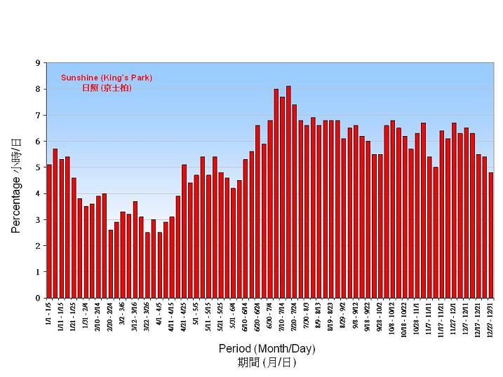 Figure 6. 5-Day normals of Mean Daily Sunshine recorded at King'sPark (1961-1990)