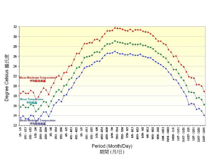 Figure 2. 5-Day normals of Air Temperature recorded at the Hong Kong Observatory(1961-1990)