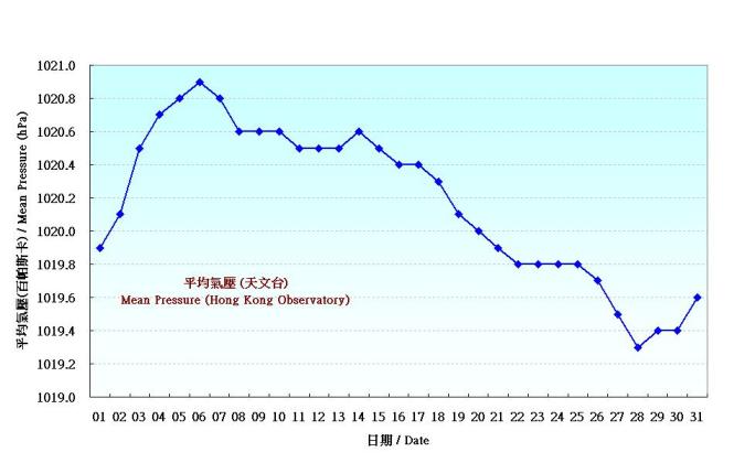 Figure 1. Daily Normals of mean pressure at January (1961-1990)