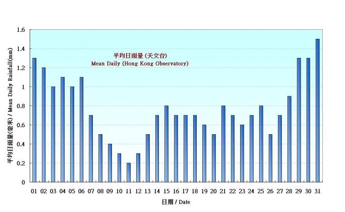 Figure 4. Figure 3. Daily Normals mean daily rainfall at January (1961-1990)