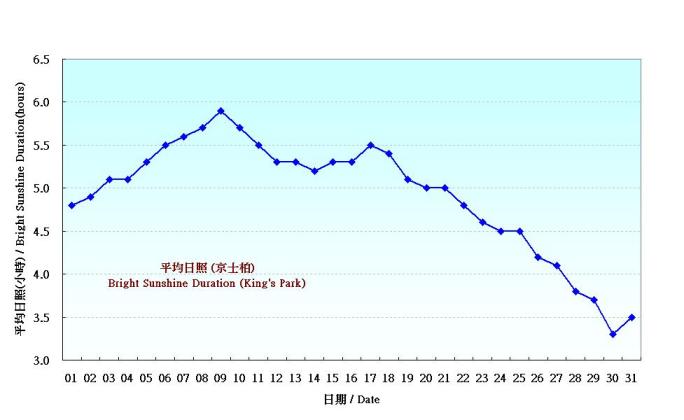 Figure 5. Daily Normals mean daily Bright Sunshine Duration at January (1961-1990)