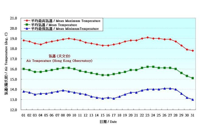 Figure 2. Daily Normals air temperature at January (1961-1990)