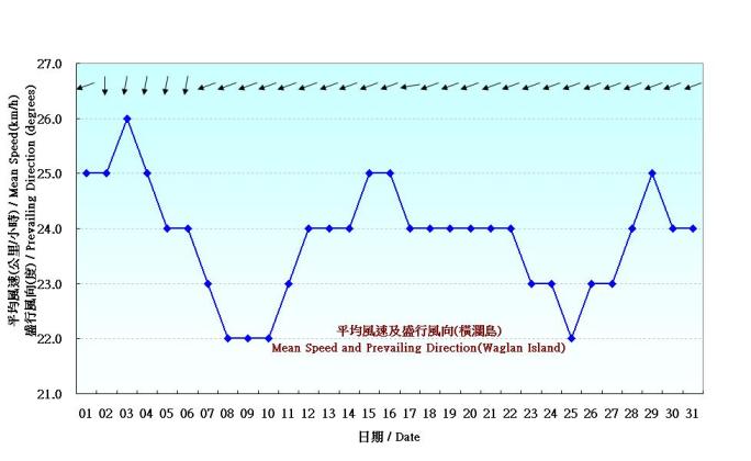 Figure 6. Daily Normals mean wind at January (1961-1990)