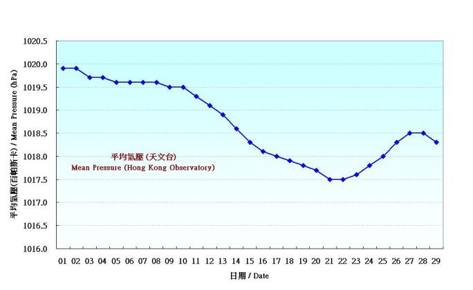 Figure 1. Daily Normals of mean pressure at February (1961-1990)