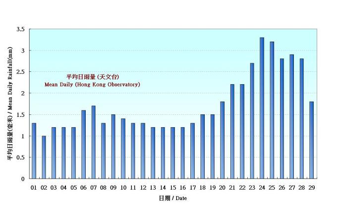 Figure 4. Figure 3. Daily Normals mean daily rainfall at February (1961-1990)