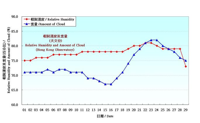 Figure 3. Daily Normals relative humdity at February (1961-1990)