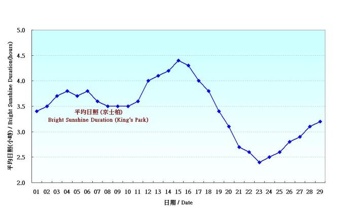 Figure 5. Daily Normals mean daily Bright Sunshine Duration at February (1961-1990)