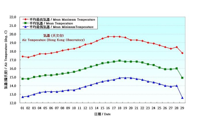 Figure 2. Daily Normals air temperature at February (1961-1990)