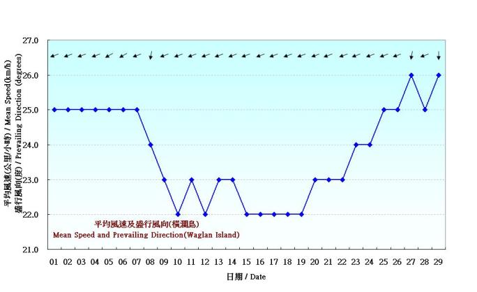 Figure 6. Daily Normals mean wind at February (1961-1990)