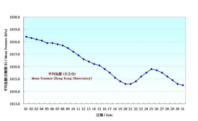 Figure 1. Daily Normals of mean pressure at March (1961-1990)