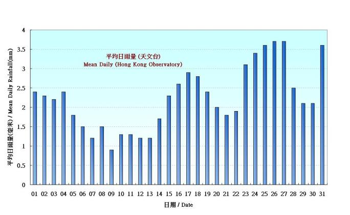 Figure 4. Figure 3. Daily Normals mean daily rainfall at March (1961-1990)