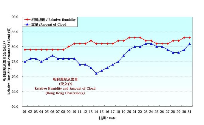 Figure 3. Daily Normals relative humdity at March (1961-1990)