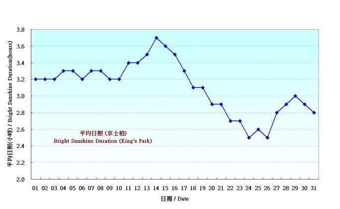 Figure 5. Daily Normals mean daily Bright Sunshine Duration at March (1961-1990)