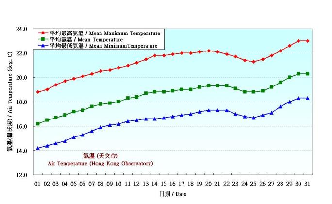 Figure 2. Daily Normals air temperature at March (1961-1990)