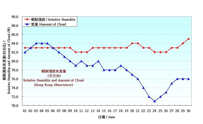 Figure 3. Daily Normals relative humdity at April (1961-1990)