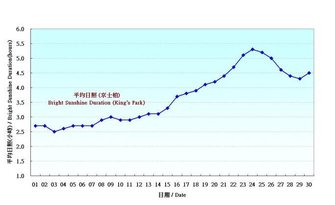 Figure 5. Daily Normals mean daily Bright Sunshine Duration at April (1961-1990)