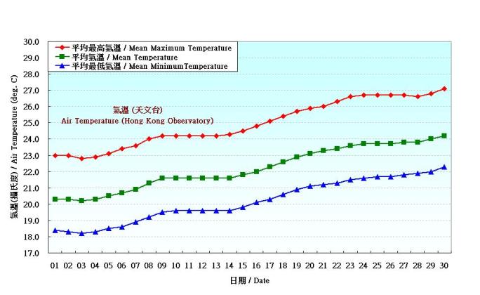 Figure 2. Daily Normals air temperature at April (1961-1990)