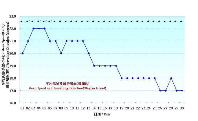 Figure 6. Daily Normals mean wind at April (1961-1990)