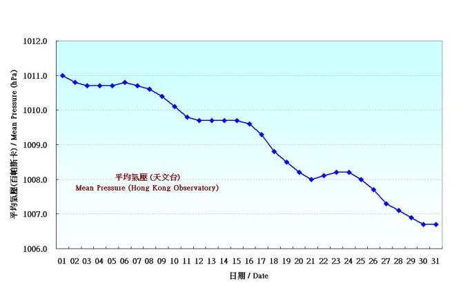 Figure 1. Daily Normals of mean pressure at May (1961-1990)