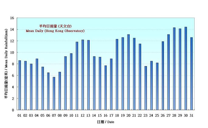 Figure 4. Figure 3. Daily Normals mean daily rainfall at May (1961-1990)