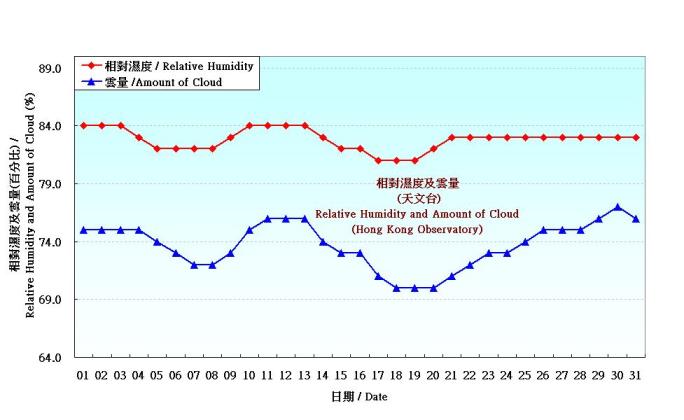 Figure 3. Daily Normals relative humdity at May (1961-1990)