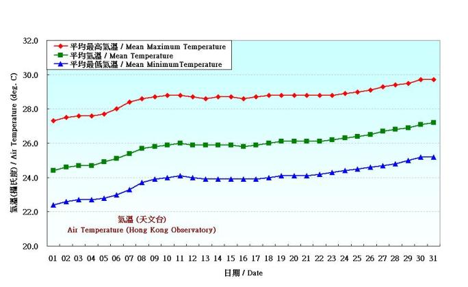 Figure 2. Daily Normals air temperature at May (1961-1990)