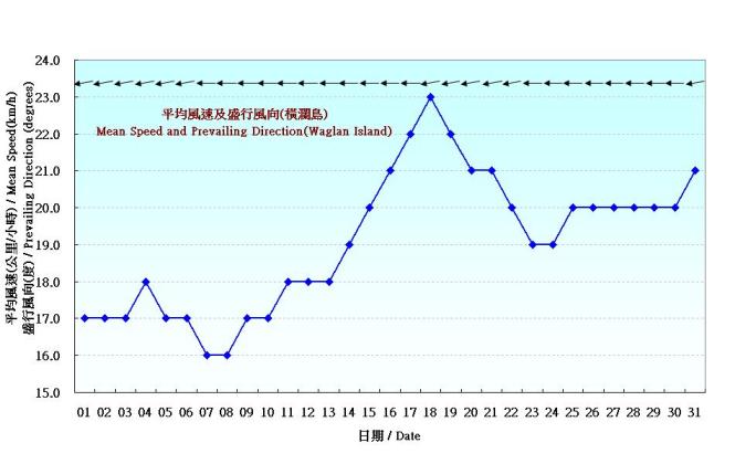 Figure 6. Daily Normals mean wind at May (1961-1990)