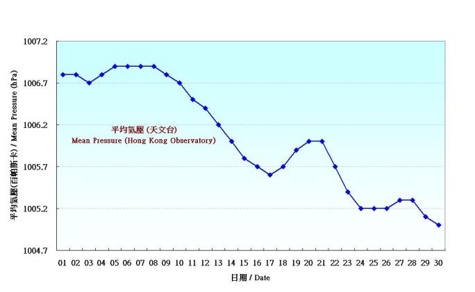 Figure 1. Daily Normals of mean pressure at June (1961-1990)