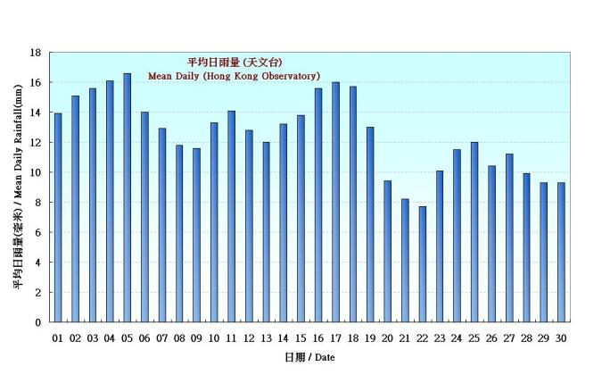 Figure 4. Figure 3. Daily Normals mean daily rainfall at June (1961-1990)