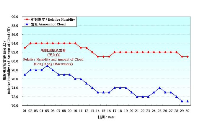 Figure 3. Daily Normals relative humdity at June (1961-1990)