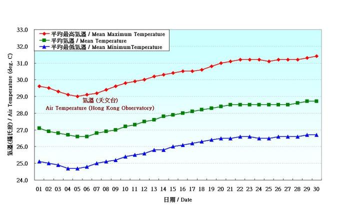 Figure 2. Daily Normals air temperature at June (1961-1990)