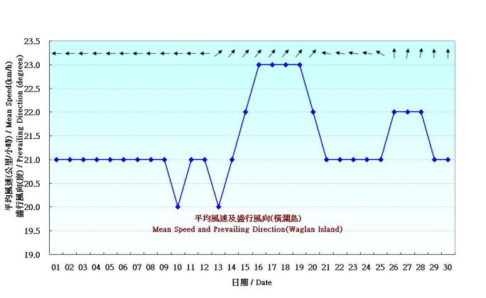 Figure 6. Daily Normals mean wind at June (1961-1990)