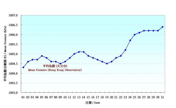 Figure 1. Daily Normals of mean pressure at August (1961-1990)