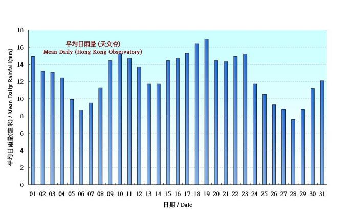 Figure 4. Figure 3. Daily Normals mean daily rainfall at August (1961-1990)