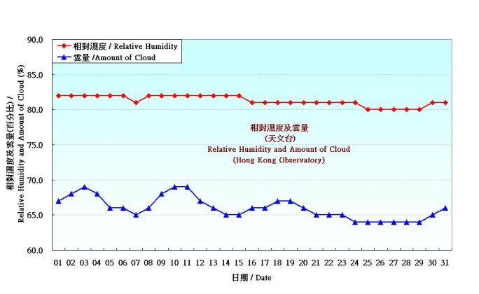 Figure 3. Daily Normals relative humdity at August (1961-1990)