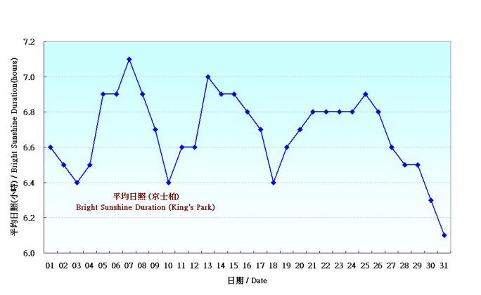 Figure 5. Daily Normals mean daily Bright Sunshine Duration at August (1961-1990)