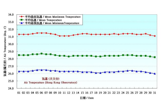 Figure 2. Daily Normals air temperature at August (1961-1990)