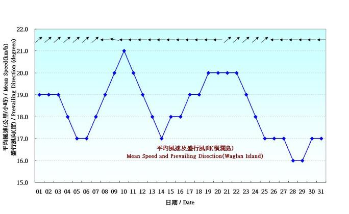 Figure 6. Daily Normals mean wind at August (1961-1990)