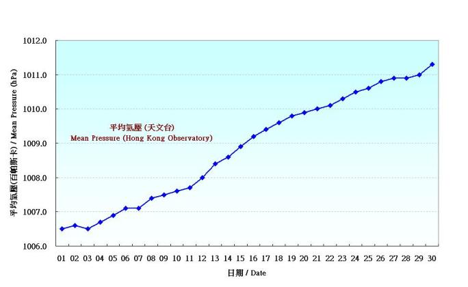 Figure 1. Daily Normals of mean pressure at September (1961-1990)