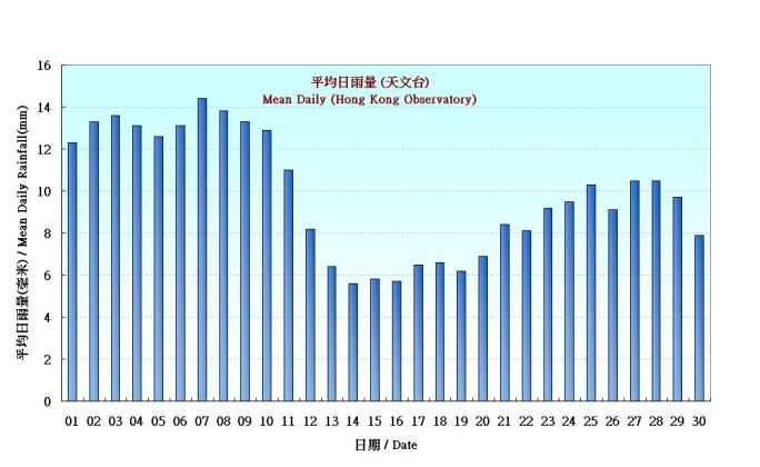 Figure 4. Figure 3. Daily Normals mean daily rainfall at September (1961-1990)